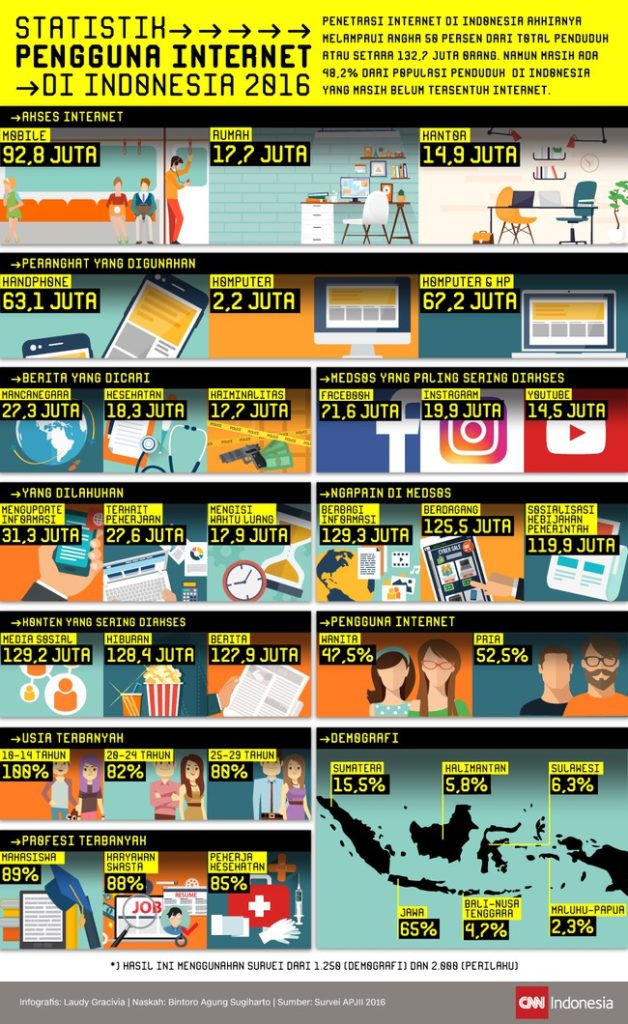 Statistik pengguna internet di Indonesia 2016